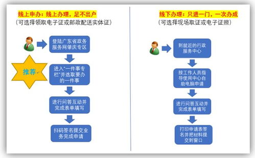 在肇慶開店,1天一次性就能辦好手續,還能全流程網上辦 操作方式↘