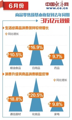 商務(wù)部:生產(chǎn)生活秩序加快恢復(fù) 消費總體將延續(xù)復(fù)蘇態(tài)勢